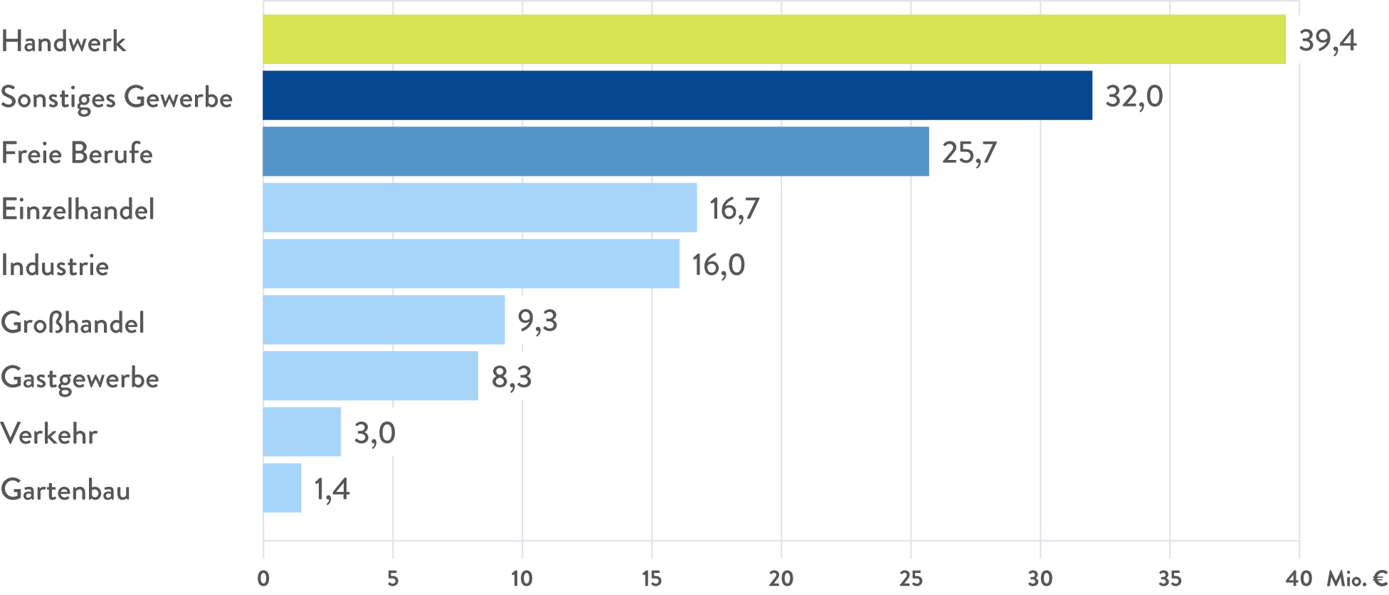 Bewilligtes Bürgschafts- und Garantievolumen nach Wirtschaftszweigen in Mio. €